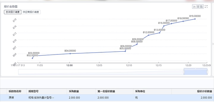 精准营销拓思路，竞价销售增效益——打造云煤集团煤炭产品线上竞价买卖平台